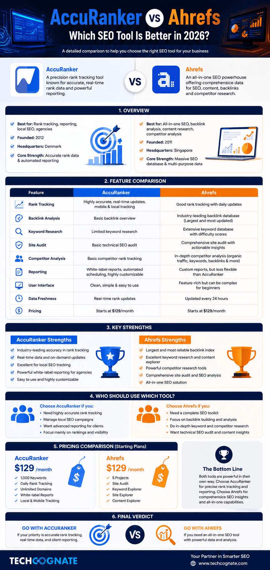 AccuRanker vs Ahrefs comparison infographic covering pricing, rank tracking accuracy, backlinks, and features
