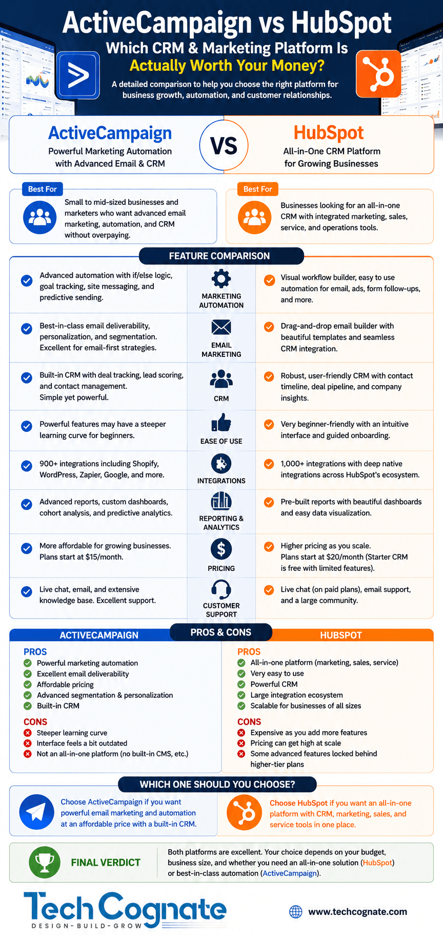 ActiveCampaign vs HubSpot infographic — side-by-side comparison of features, pricing, automation, CRM, and email marketing