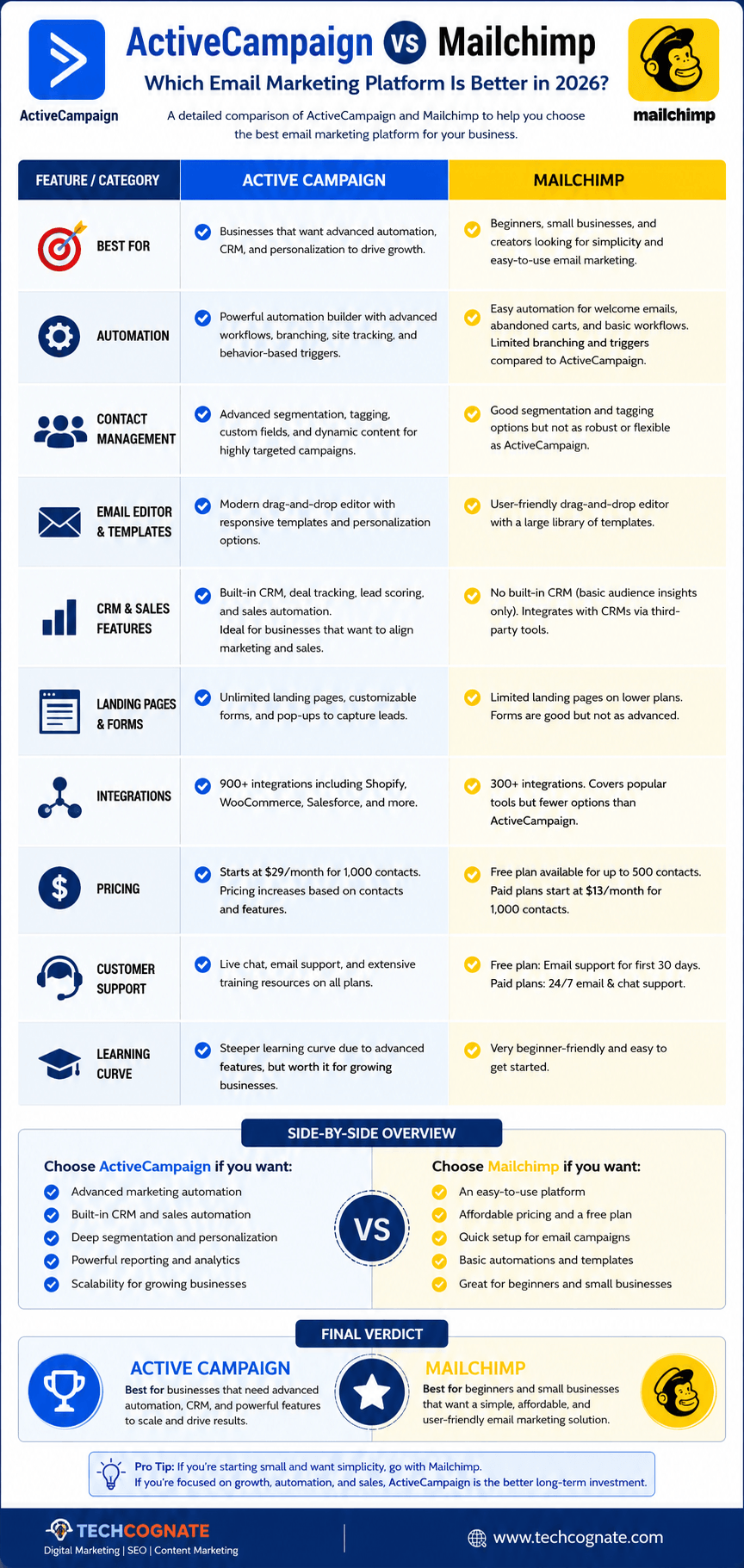 ActiveCampaign vs Mailchimp 2026 comparison infographic &mdash; automation, CRM, pricing and AI features side by side
