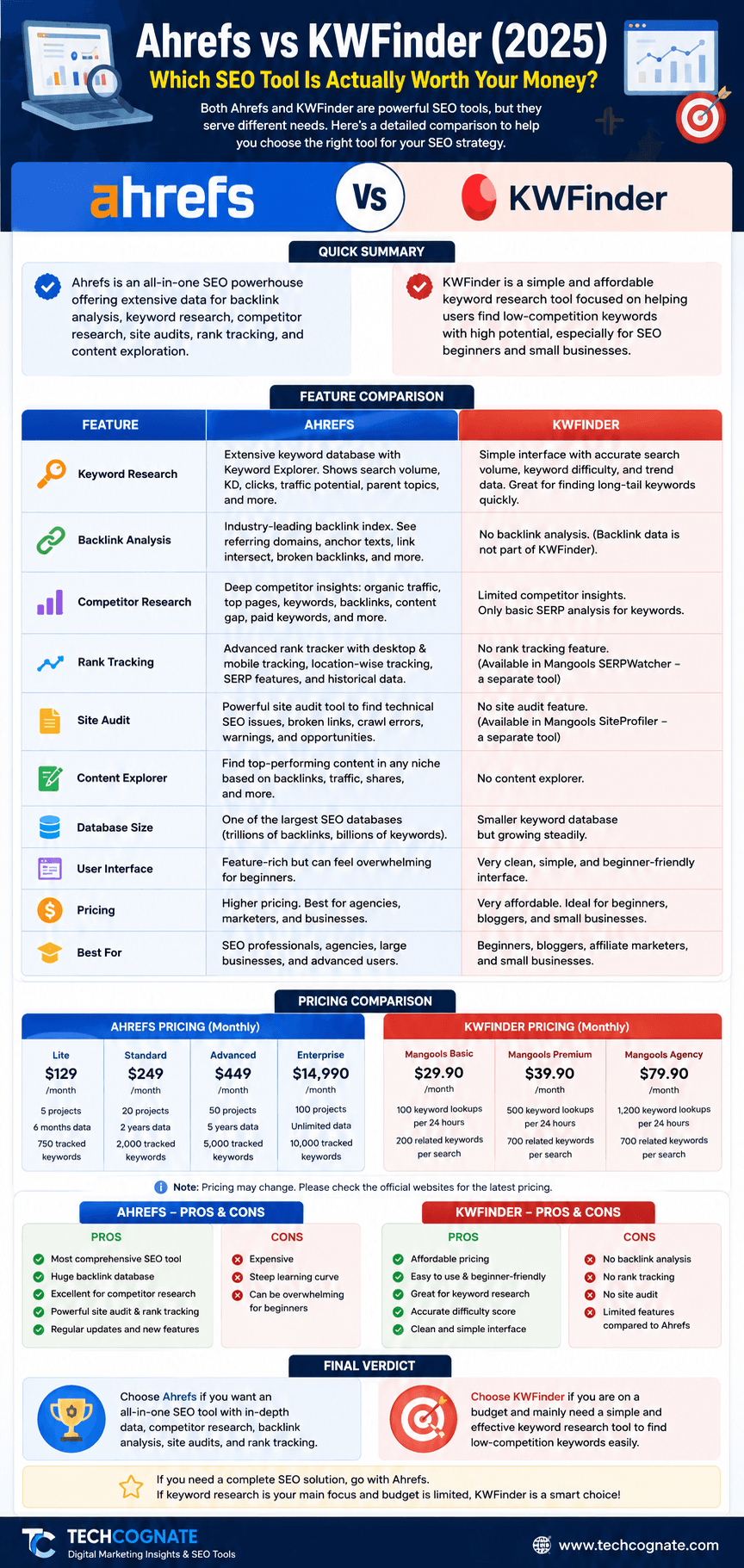 Ahrefs vs KWFinder infographic comparing keyword database size, pricing, backlink analysis, and local SEO features