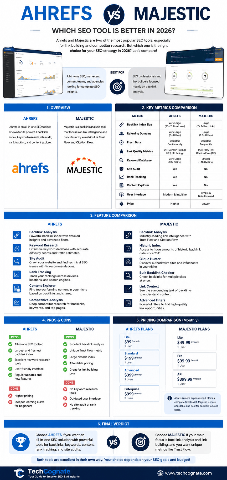 Ahrefs vs Majestic infographic — side-by-side comparison of features, pricing, trust metrics, and use cases