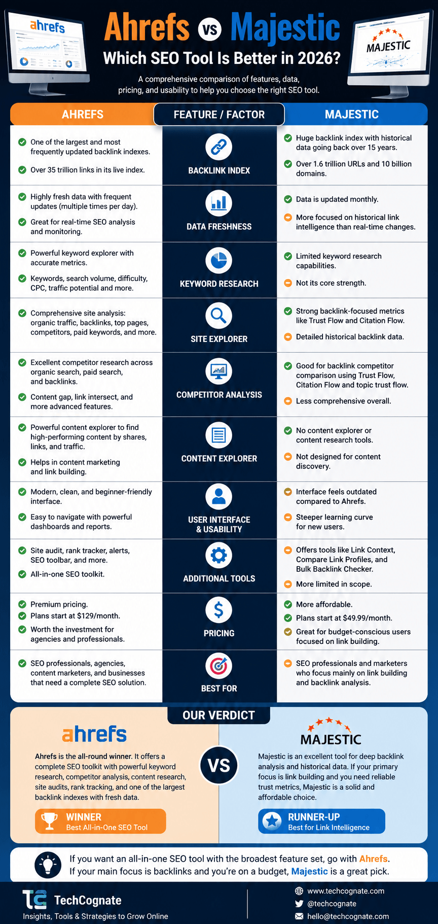 All in One SEO vs Yoast 2026 comparison infographic showing pricing, schema, features, and category winners