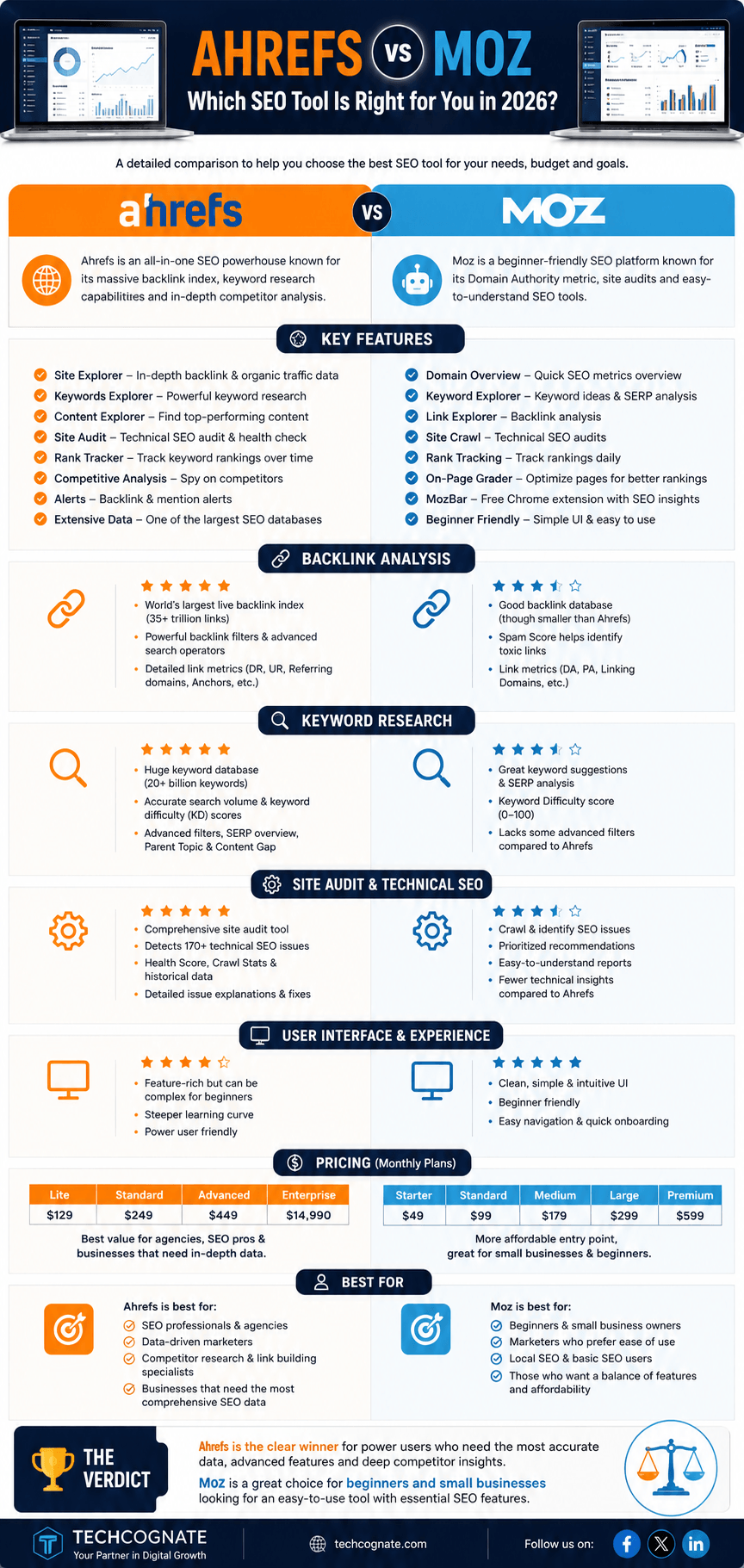Ahrefs vs Moz 2026 comparison infographic — pricing, features, and winner by category