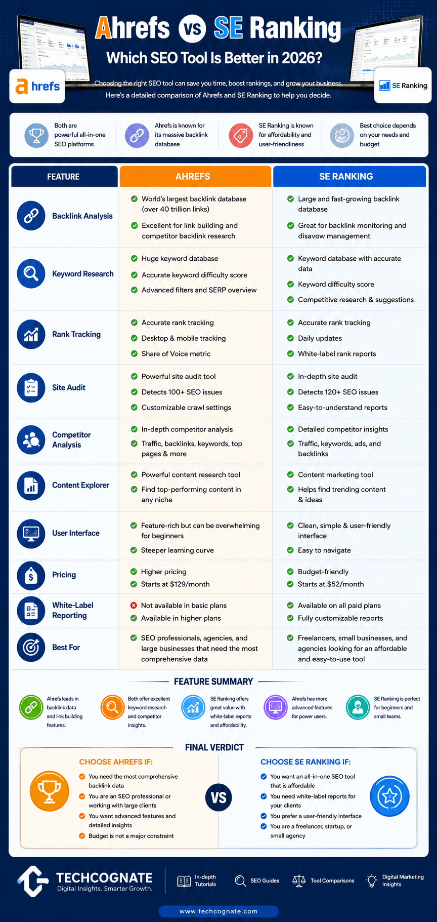Ahrefs vs SE Ranking infographic comparing pricing, features, backlink database, rank tracking, and best-use-cases side by side