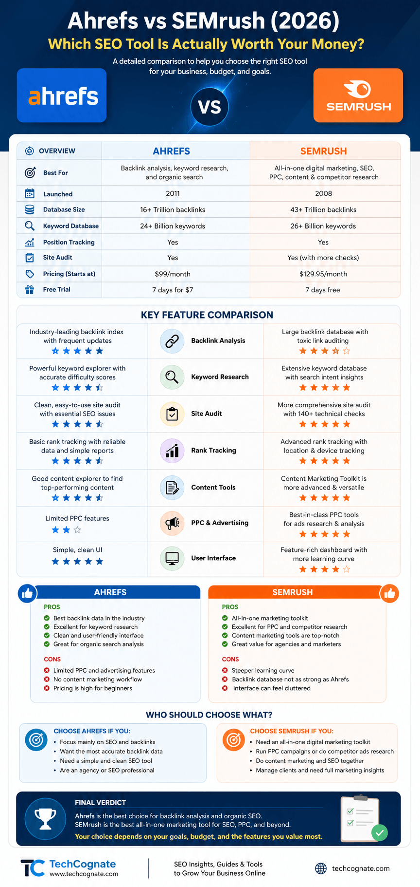 Ahrefs vs SEMrush 2026 comparison infographic covering pricing, features, and winner by category