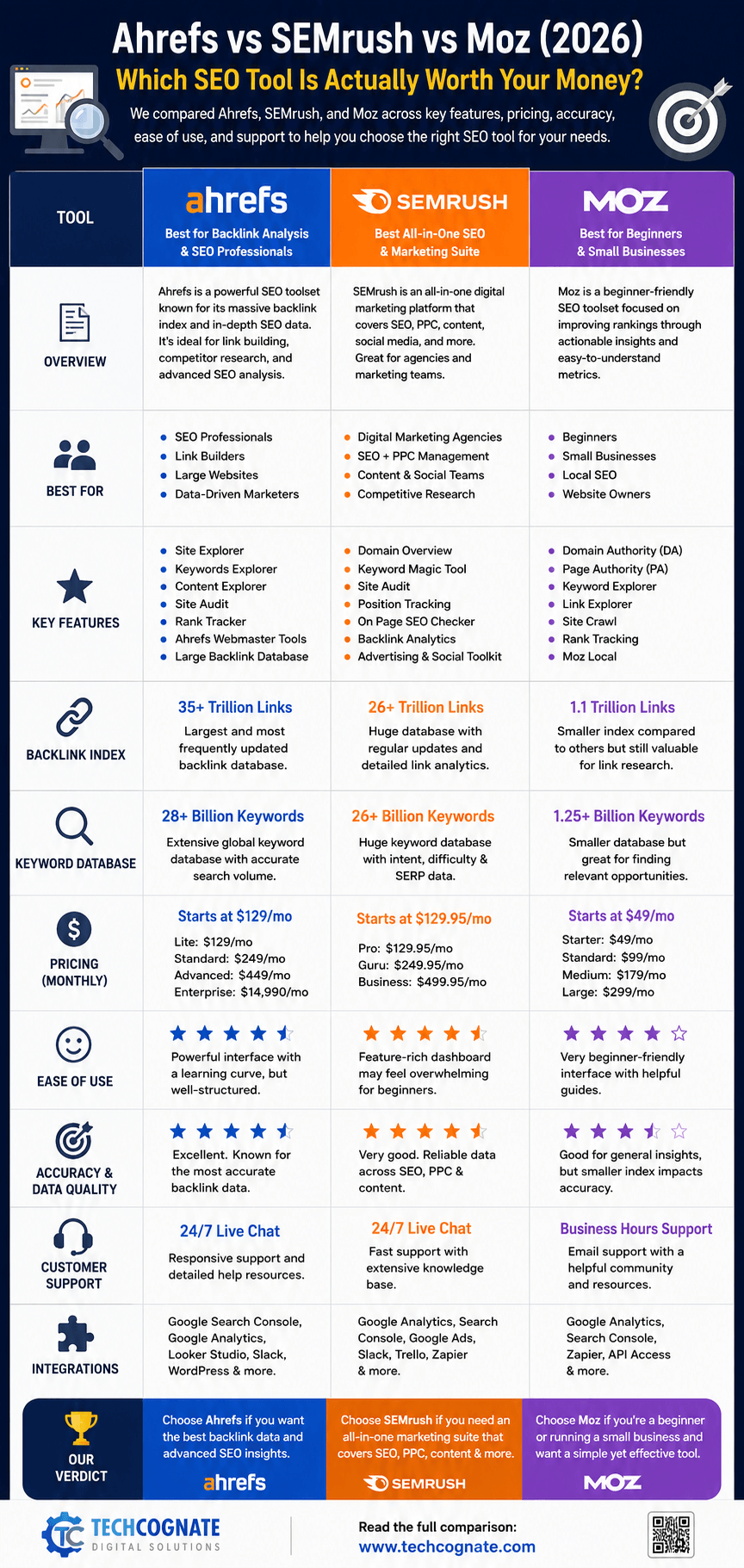 Ahrefs vs Semrush vs Moz 2026 comparison infographic covering pricing, features, and winner by category