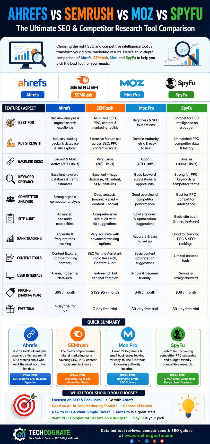 Ahrefs vs Semrush vs Moz vs SpyFu comparison infographic showing pricing, keyword database size, backlink index size, and best-for use case for each tool