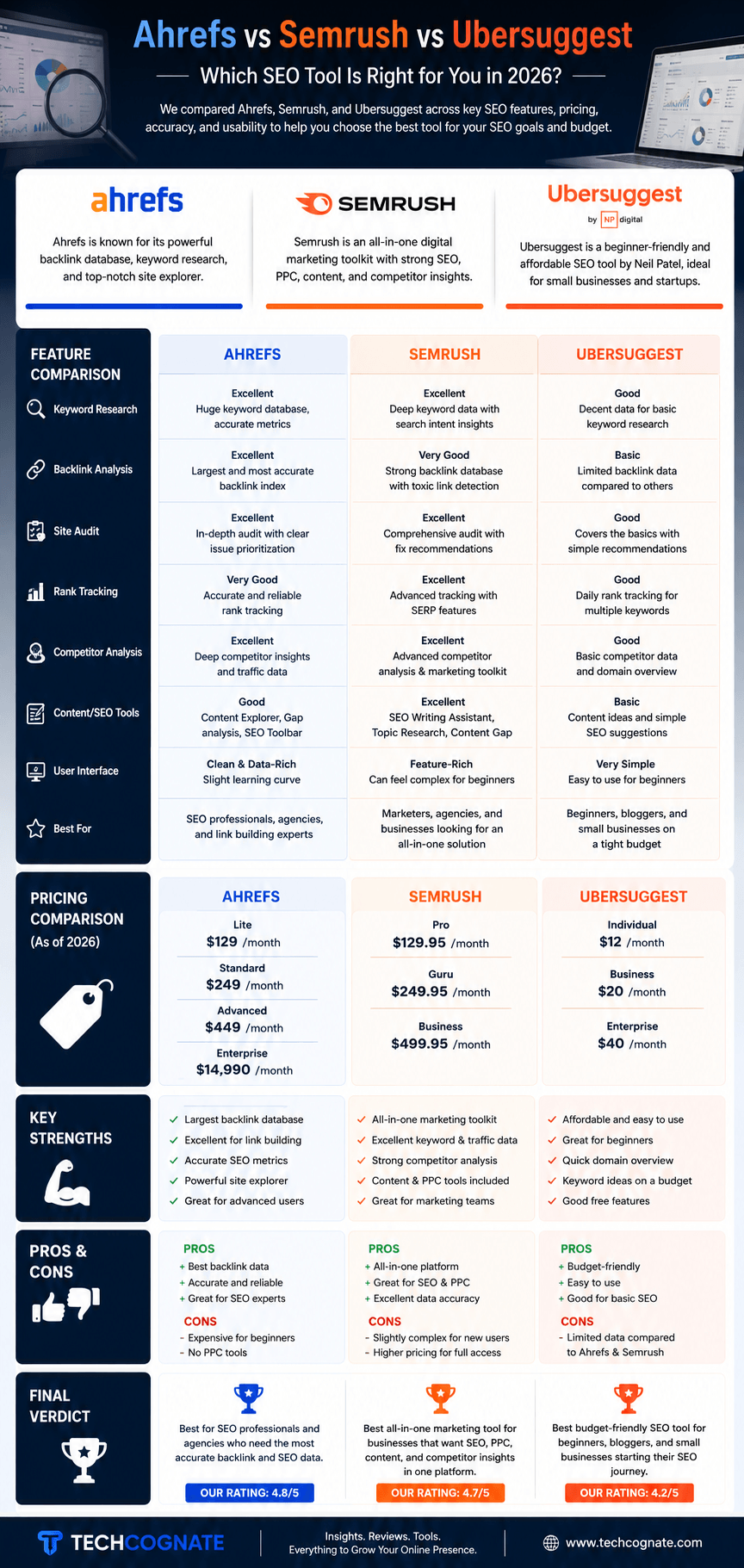 Ahrefs vs Semrush vs Ubersuggest 2026 comparison infographic showing pricing, best-use-case, and category winners for each SEO tool