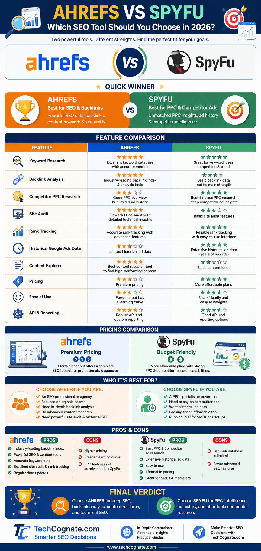 Ahrefs vs SpyFu 2026 comparison infographic showing pricing, features, and category winners