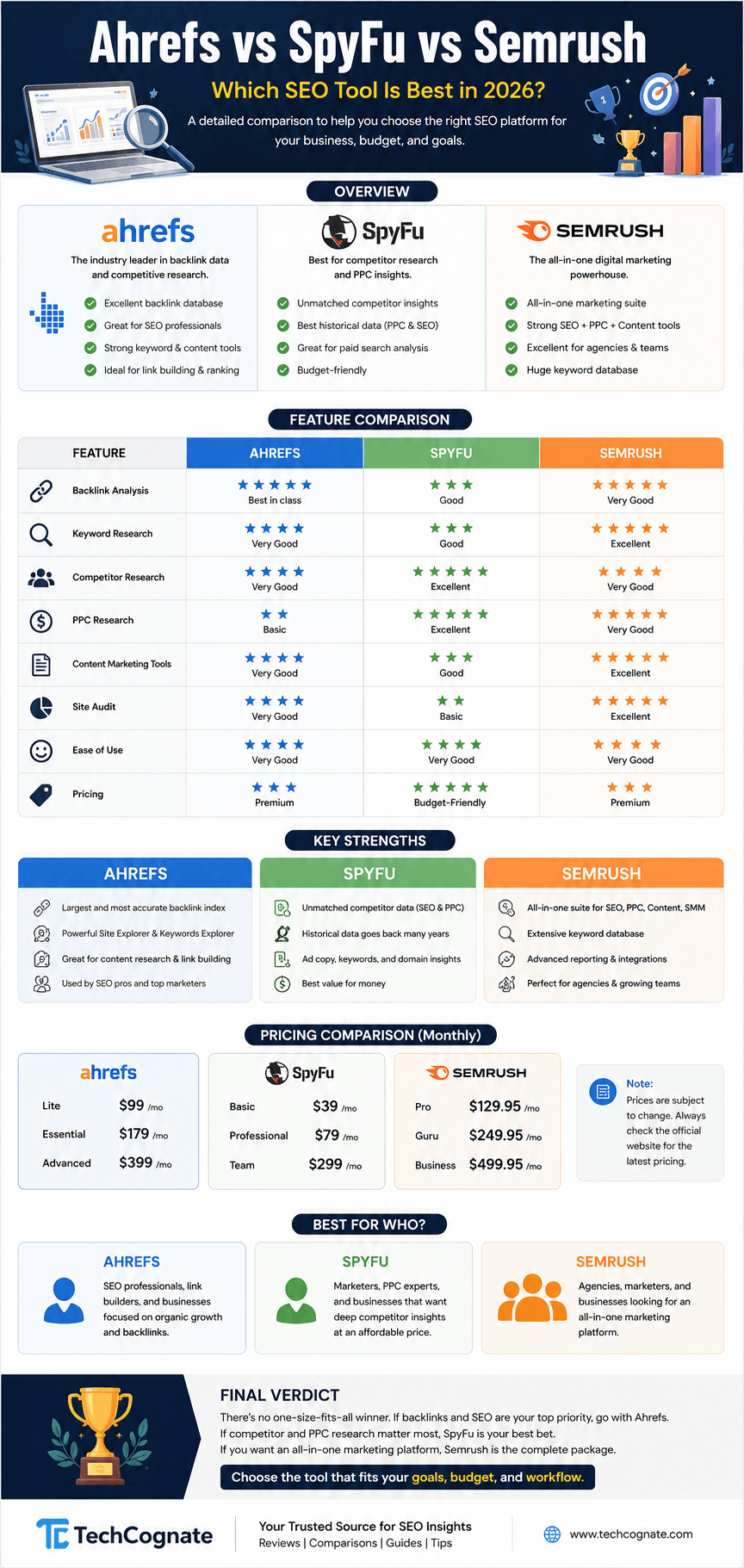 Ahrefs vs SpyFu vs Semrush 2026 comparison infographic showing pricing, features, and category winners