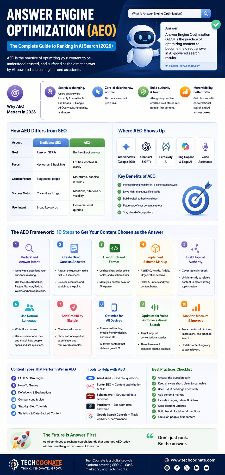 Answer Engine Optimization (AEO) ranking factors pyramid showing the five layers: technical foundation, authority signals, content structure, structured data signals, and optimization factors