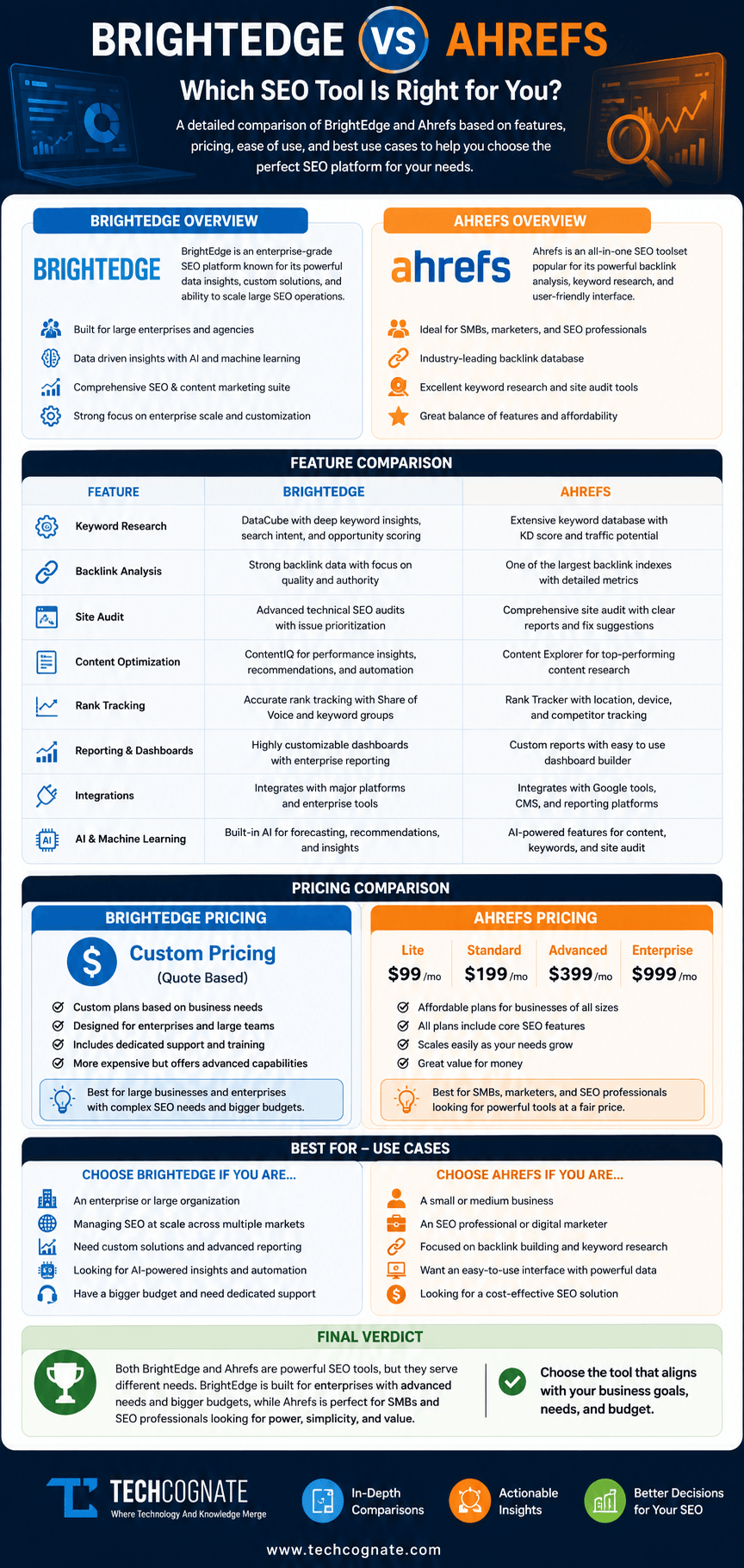 BrightEdge vs Ahrefs comparison infographic: enterprise SEO platform vs self-serve SEO toolkit, pricing, features, and best-fit breakdown for 2026