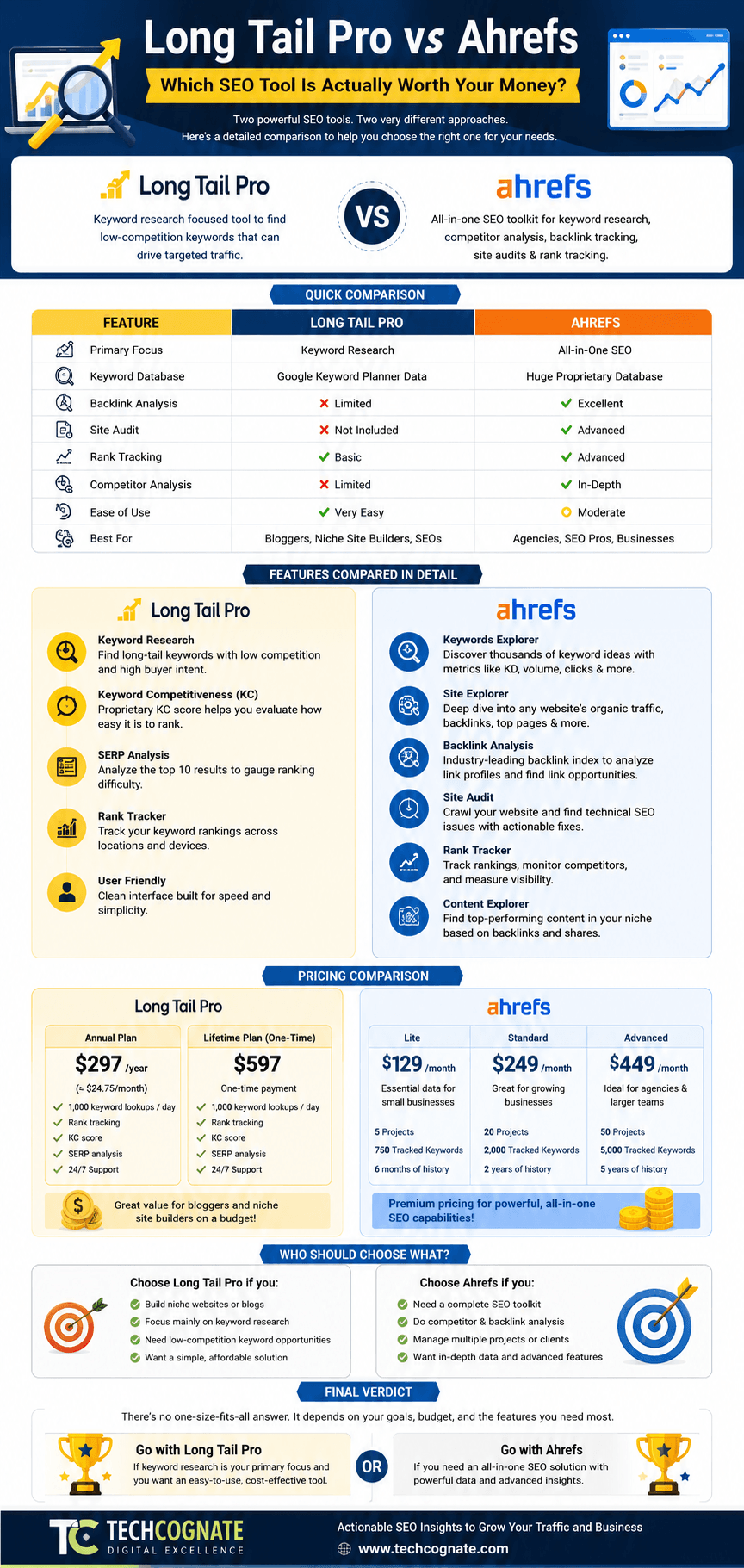 Long Tail Pro vs Ahrefs infographic — side-by-side comparison of features, pricing, backlink analysis, keyword research, and best use cases for each SEO tool