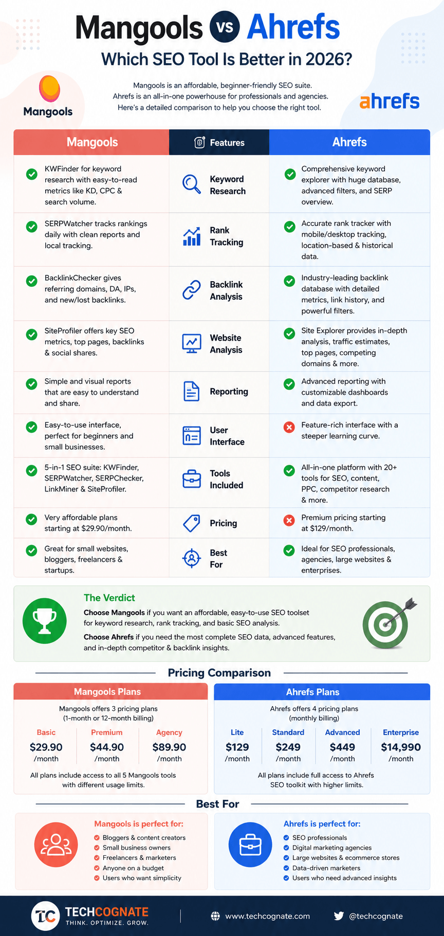 Mangools vs Ahrefs infographic comparing pricing, ease of use, keyword research, backlinks, and technical SEO features