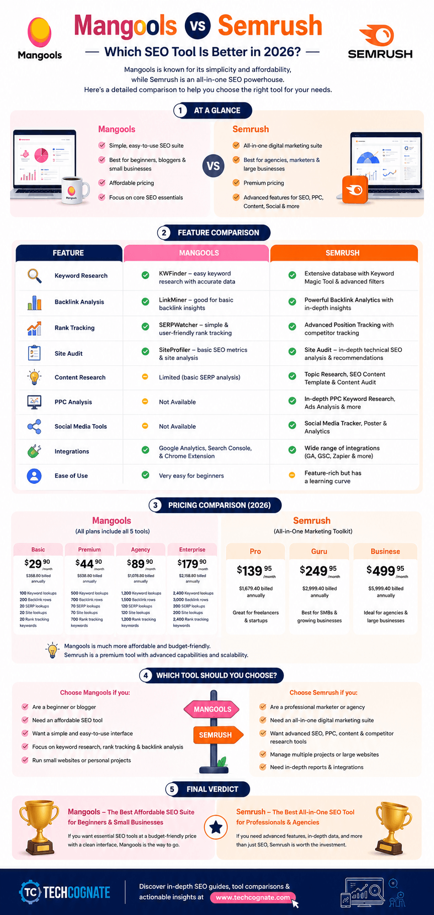 Mangools vs Semrush comparison infographic — pricing, features, and who each tool is best for