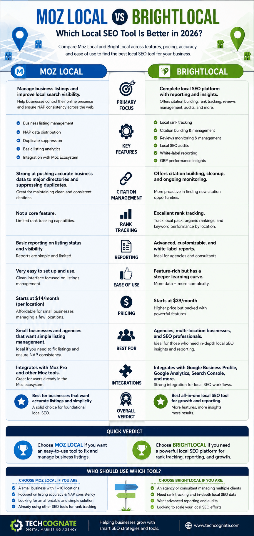 Moz Local vs BrightLocal infographic comparing pricing, features, citations, rank tracking, and reviews