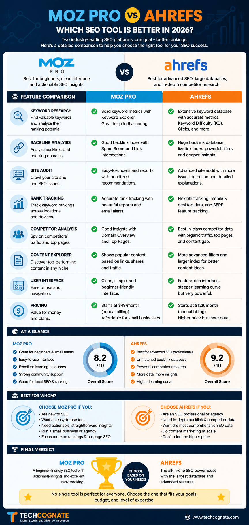 Moz Pro vs Ahrefs 2026 comparison infographic showing pricing, features, and winner by category