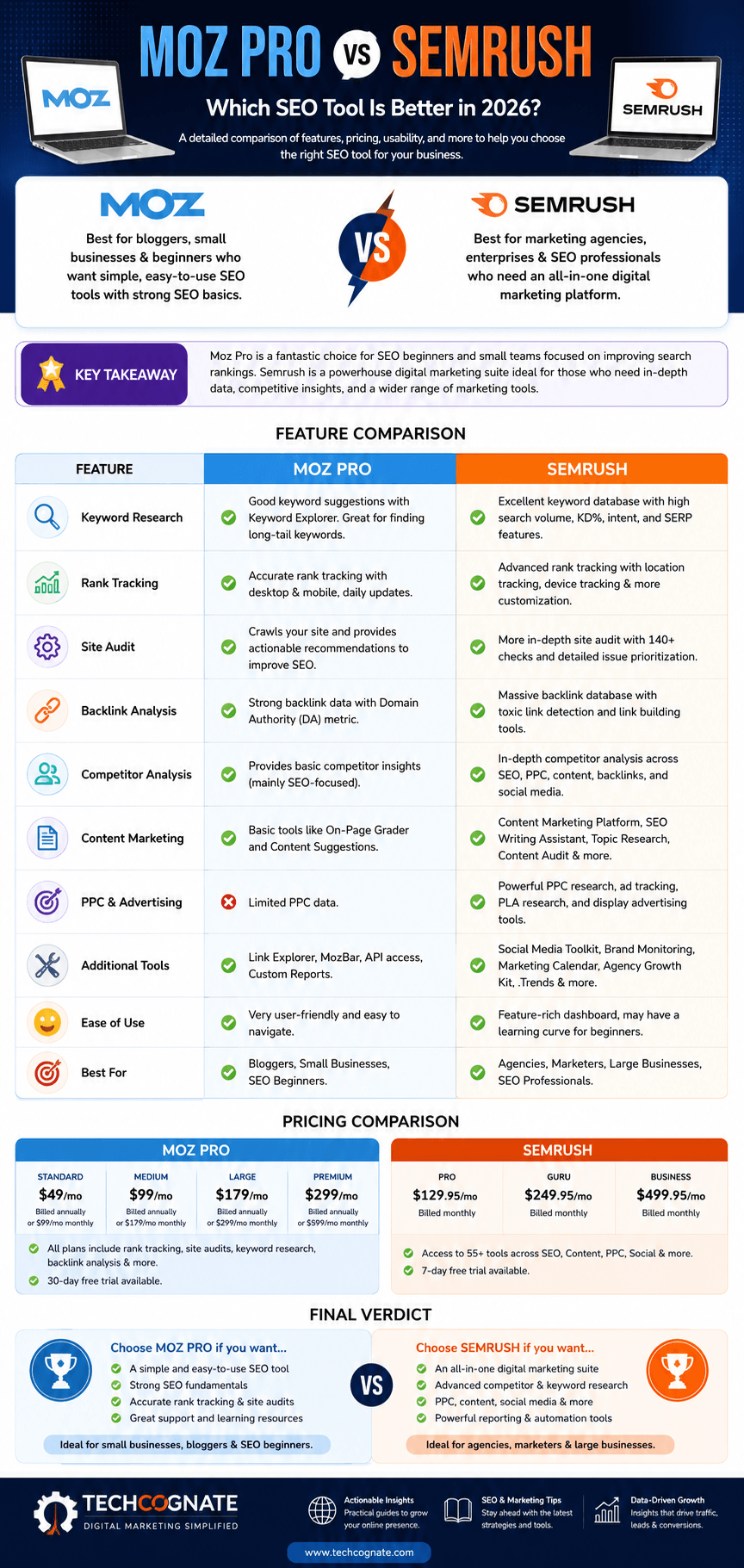 Moz Pro vs Semrush comparison infographic: pricing, features, keyword database, and key differences at a glance