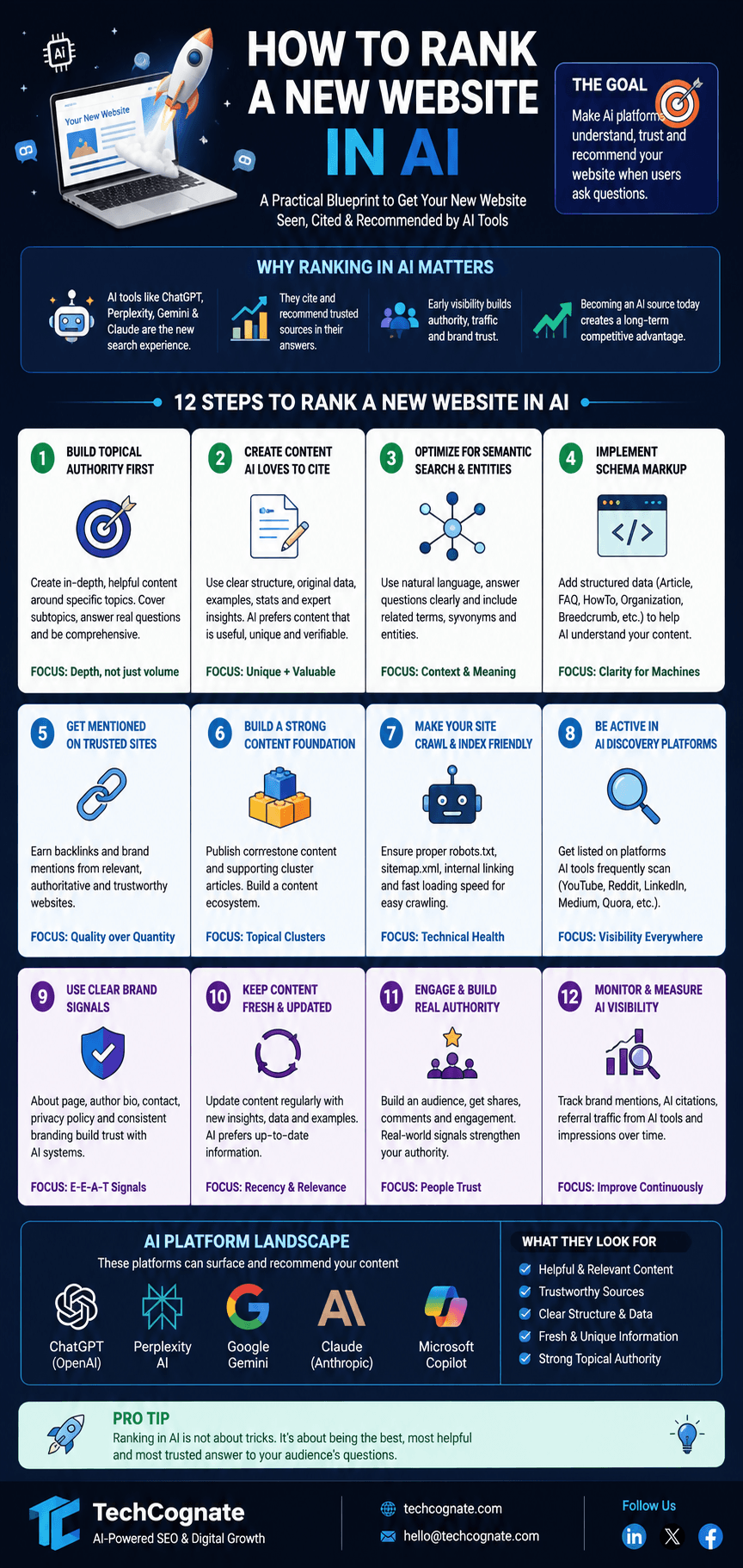 How to rank a new website in AI search — 2026 infographic