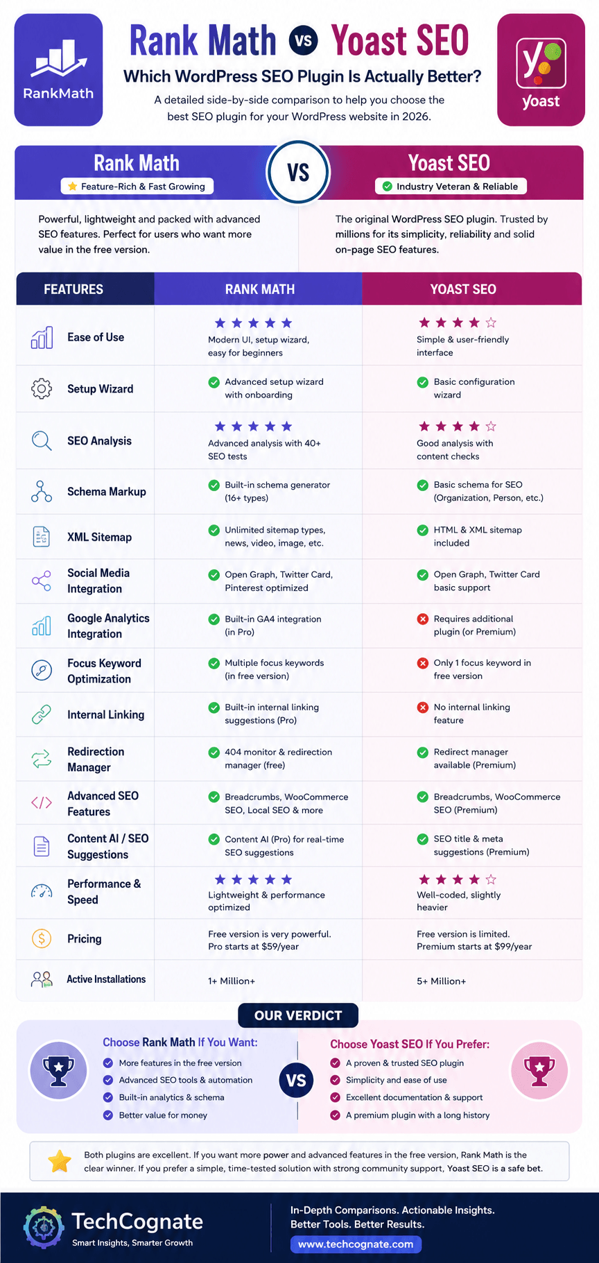 Rank Math vs Yoast SEO 2026 comparison infographic showing features, pricing, and winner by category