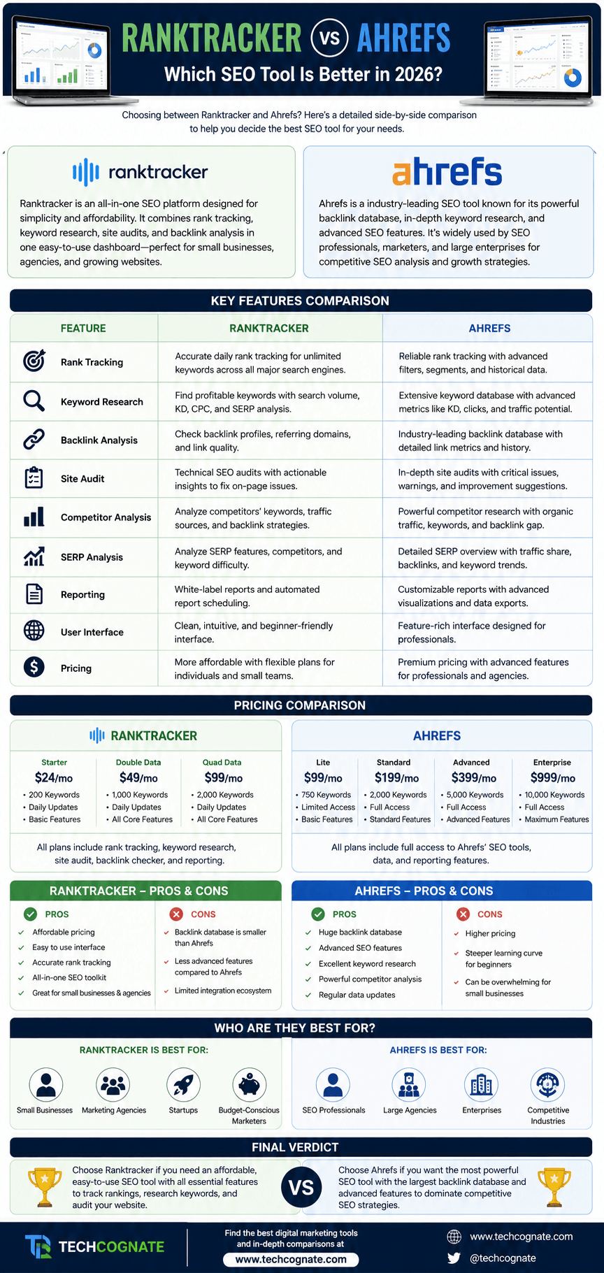 Ranktracker vs Ahrefs 2026 comparison infographic — pricing, features, and key differences at a glance