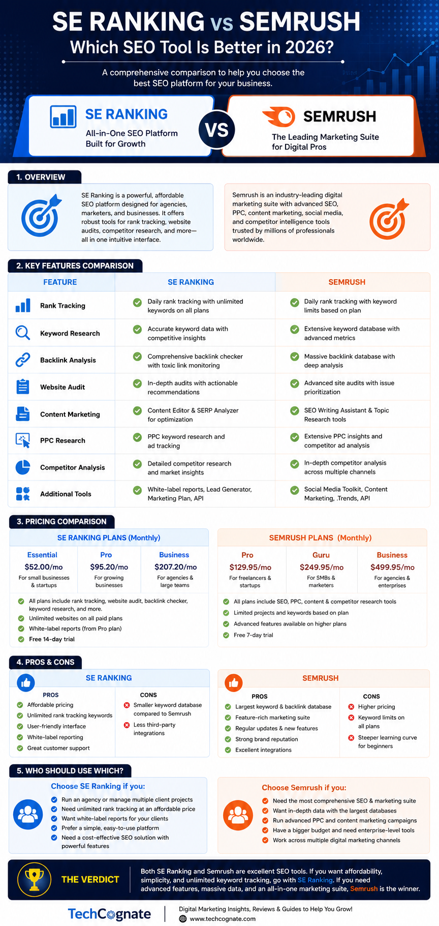 SE Ranking vs Semrush 2026 infographic comparing pricing, databases, and features