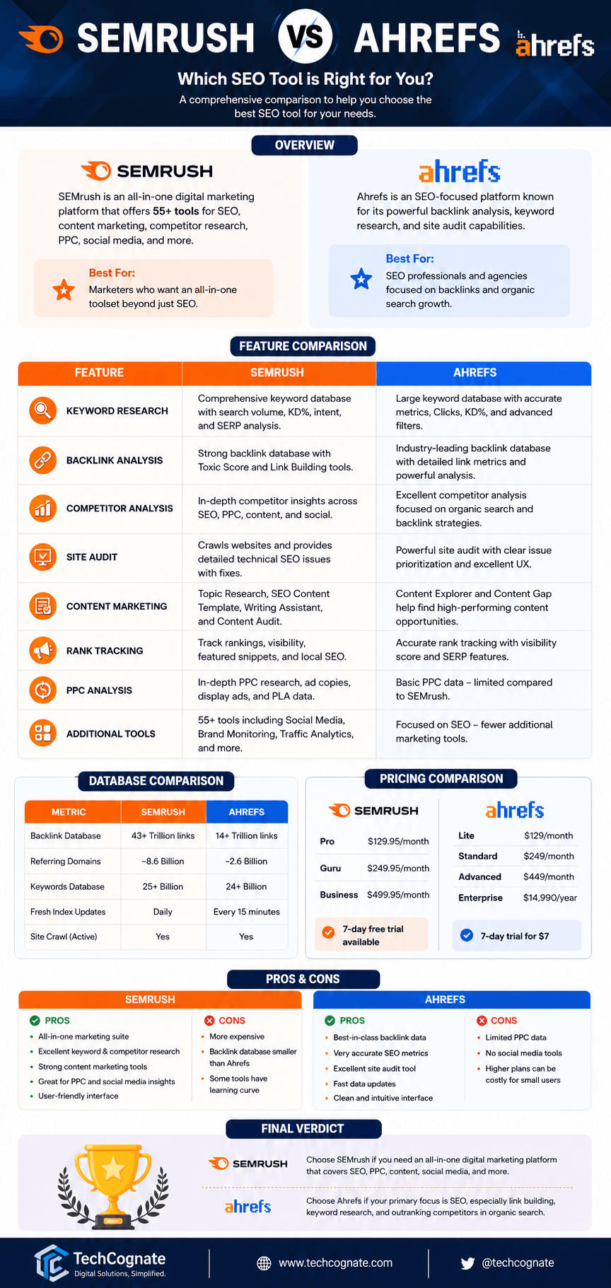 Semrush vs Ahrefs keyword research comparison infographic