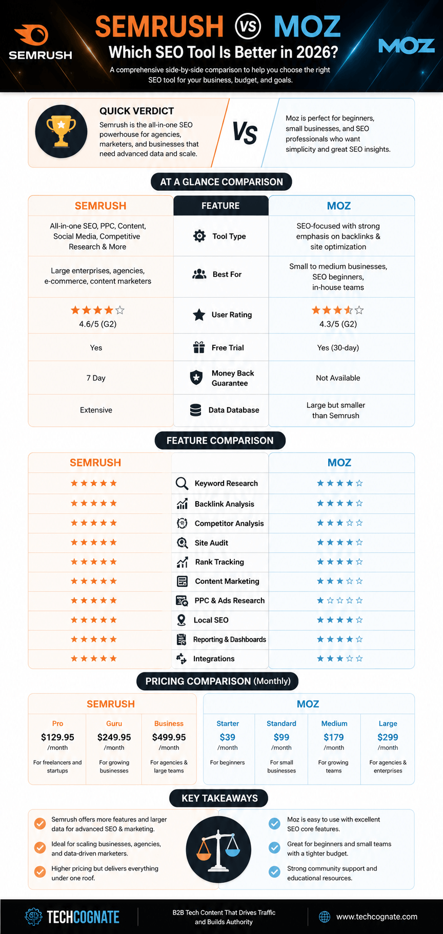 Semrush vs Moz comparison infographic covering keyword research, backlinks, site audits, rank tracking, and pricing