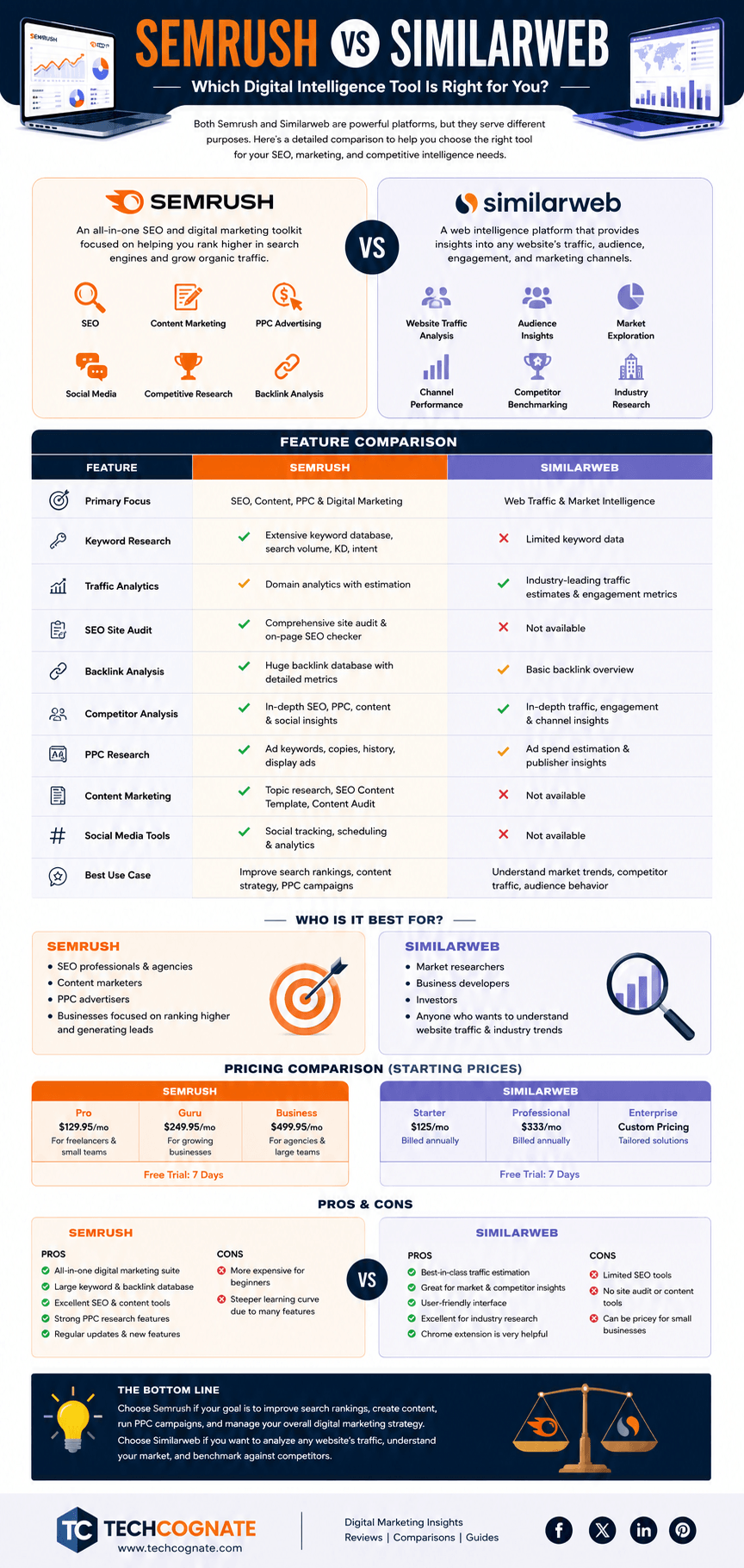 Semrush vs Similarweb infographic comparing SEO tools, keyword research, traffic intelligence, pricing, and AI visibility features