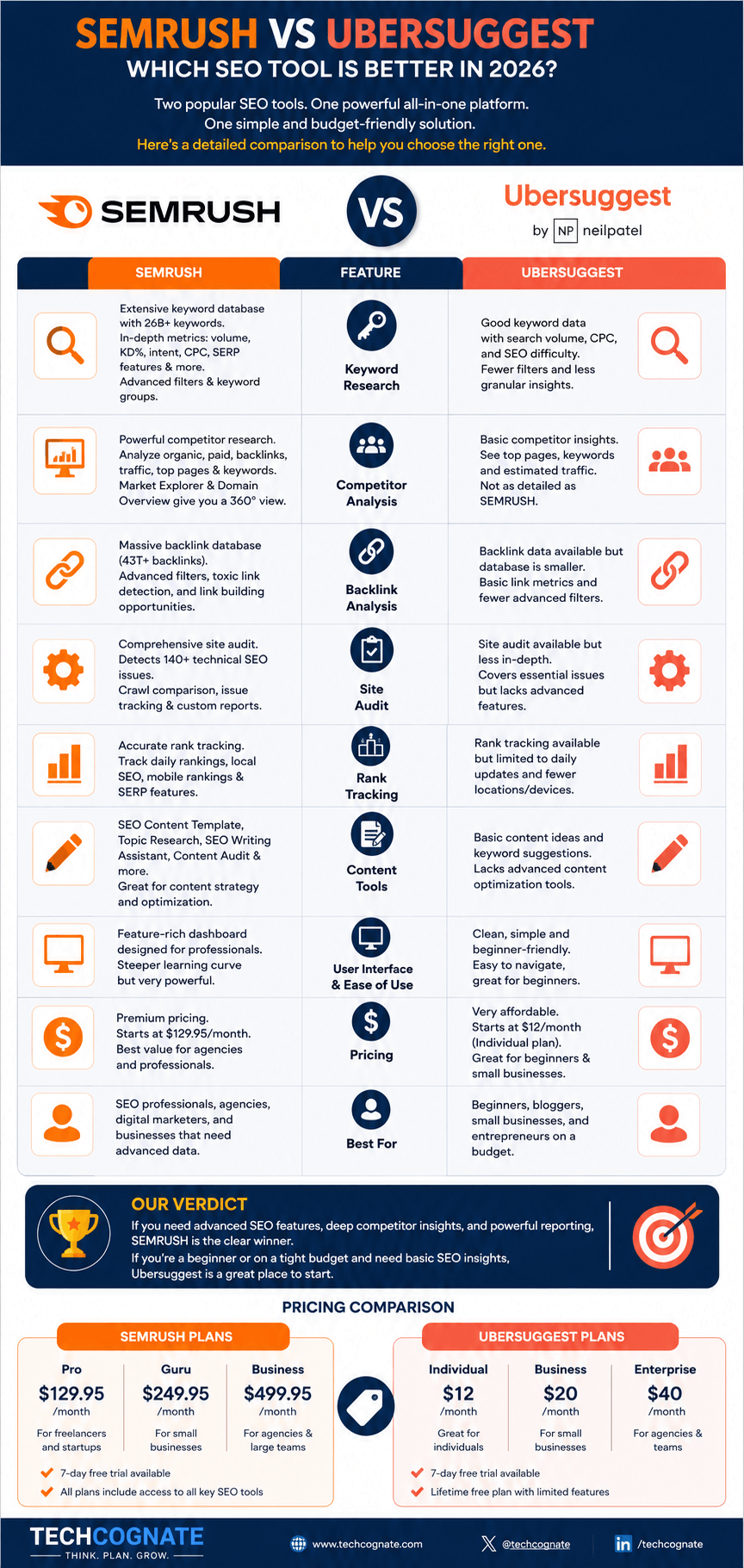 Semrush vs Ubersuggest 2026 comparison infographic showing pricing, features, and winner by category