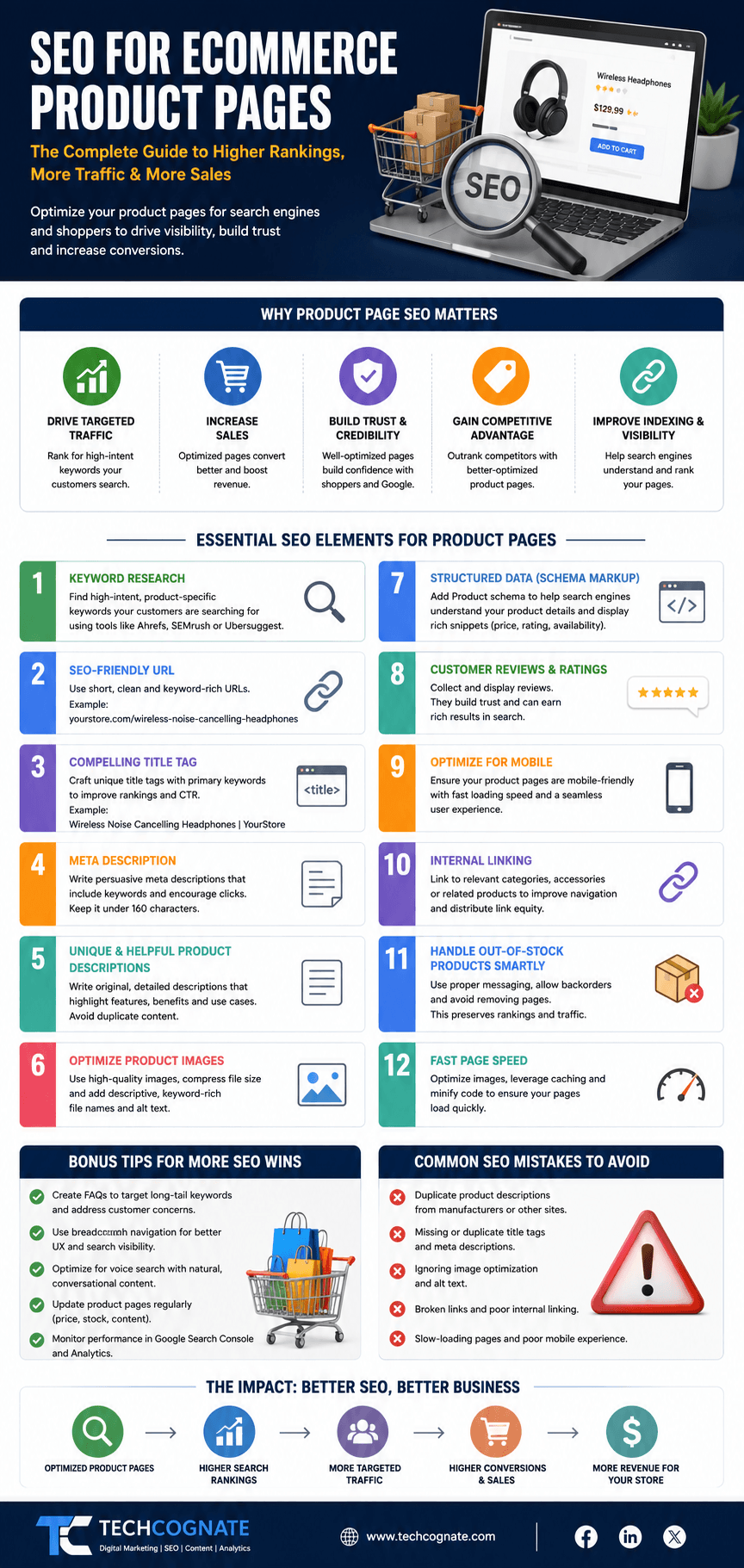 Ecommerce product page SEO infographic: key strategies for keywords, content, schema, images, and AI search optimization