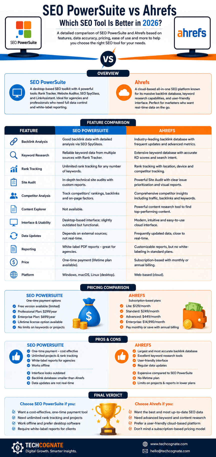 SEO PowerSuite vs Ahrefs 2026 comparison infographic showing pricing, features, and category winners