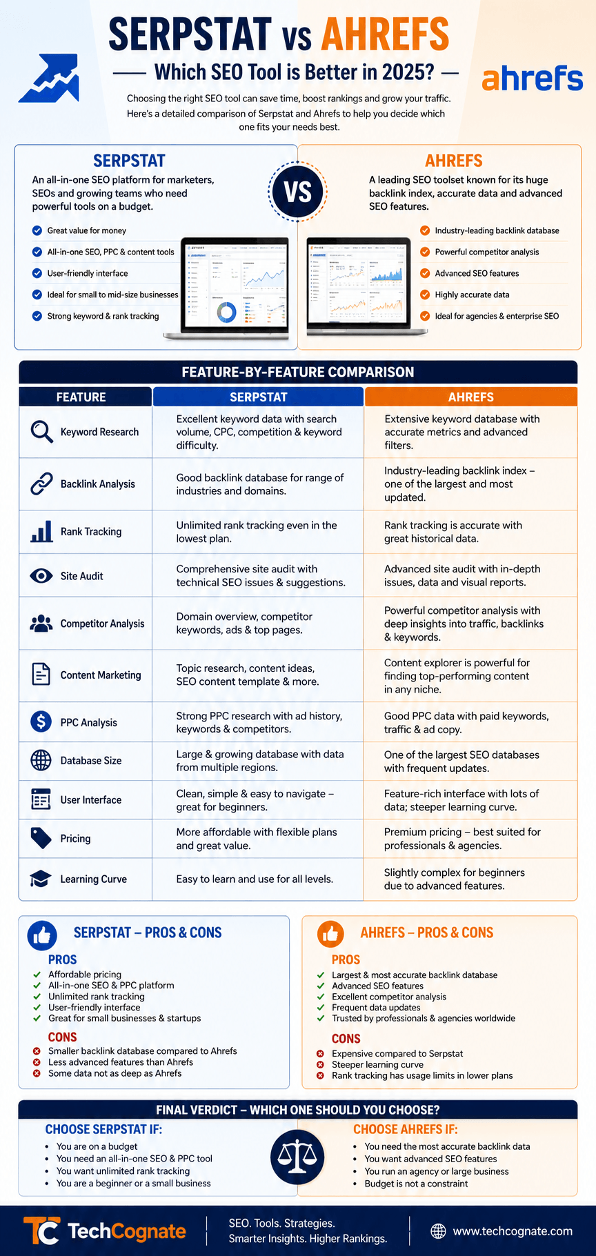Serpstat vs Ahrefs 2026 comparison infographic showing pricing, features, and data differences
