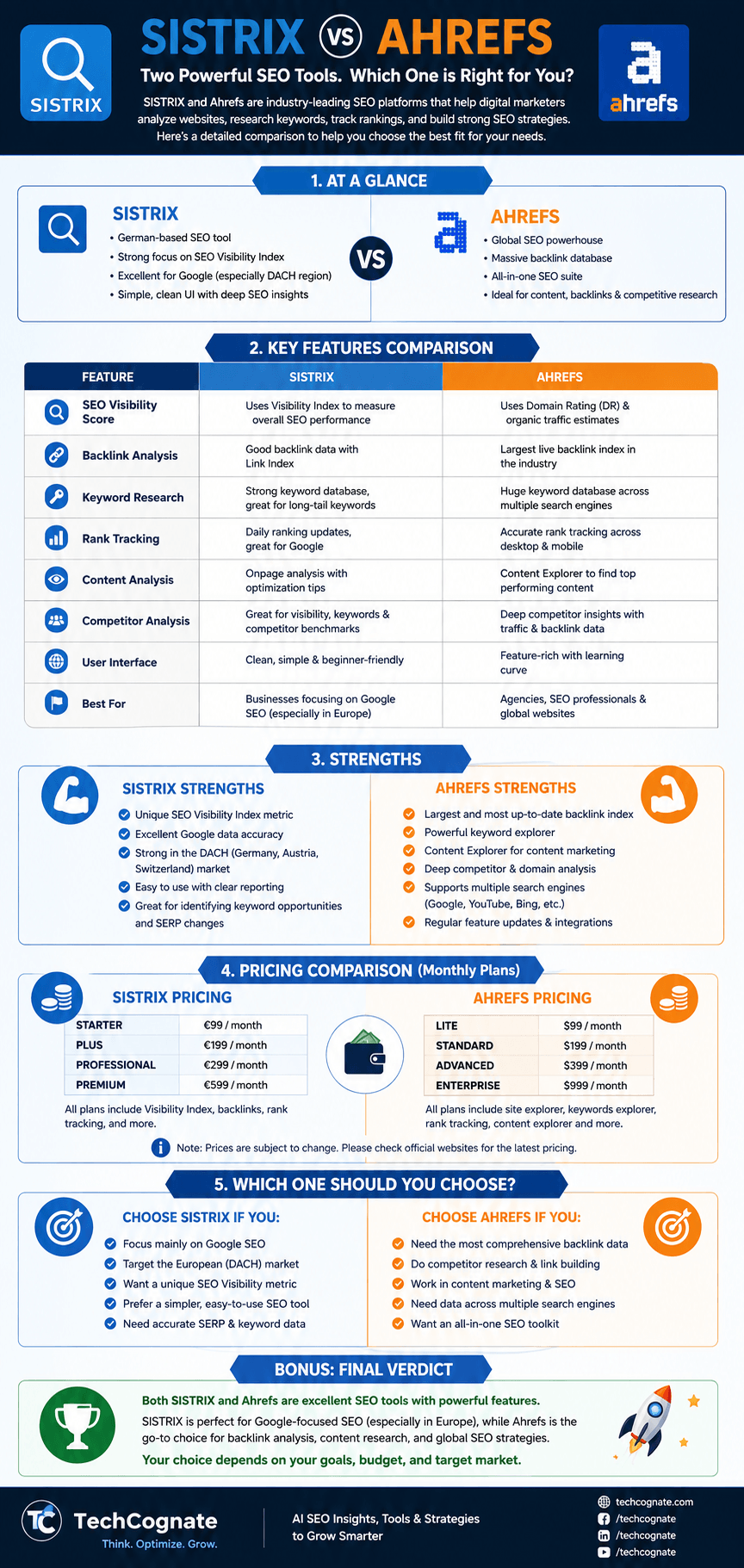 SISTRIX vs Ahrefs infographic comparing pricing, keyword research, backlink analysis, and AI features