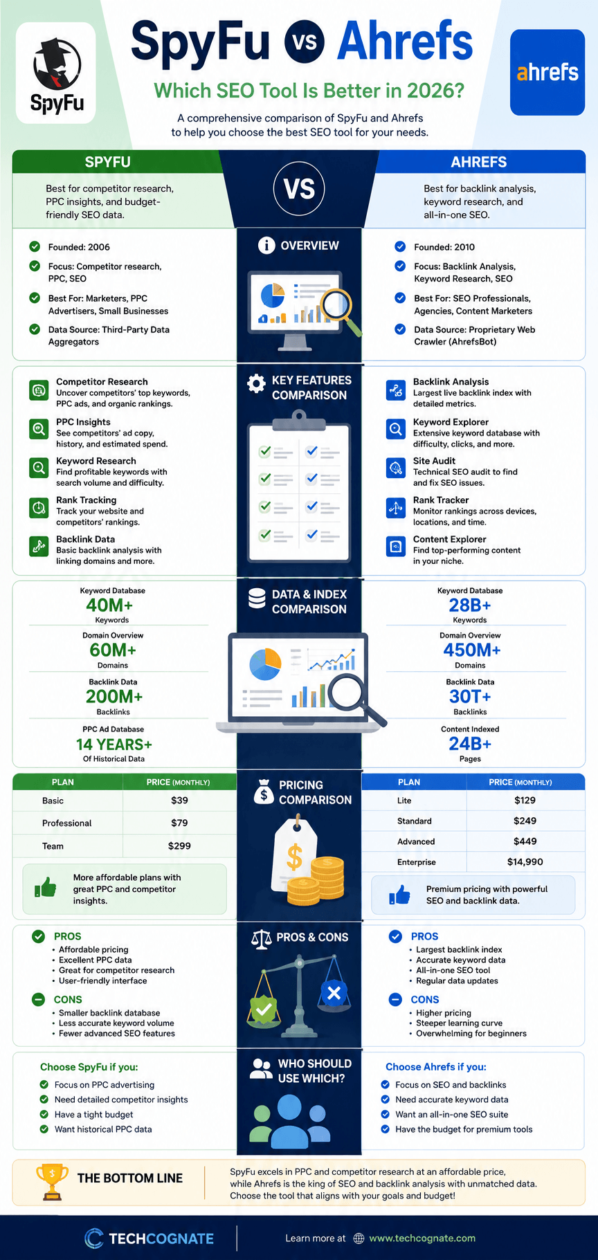 SpyFu vs Ahrefs 2026 comparison infographic showing pricing, features, and category winners