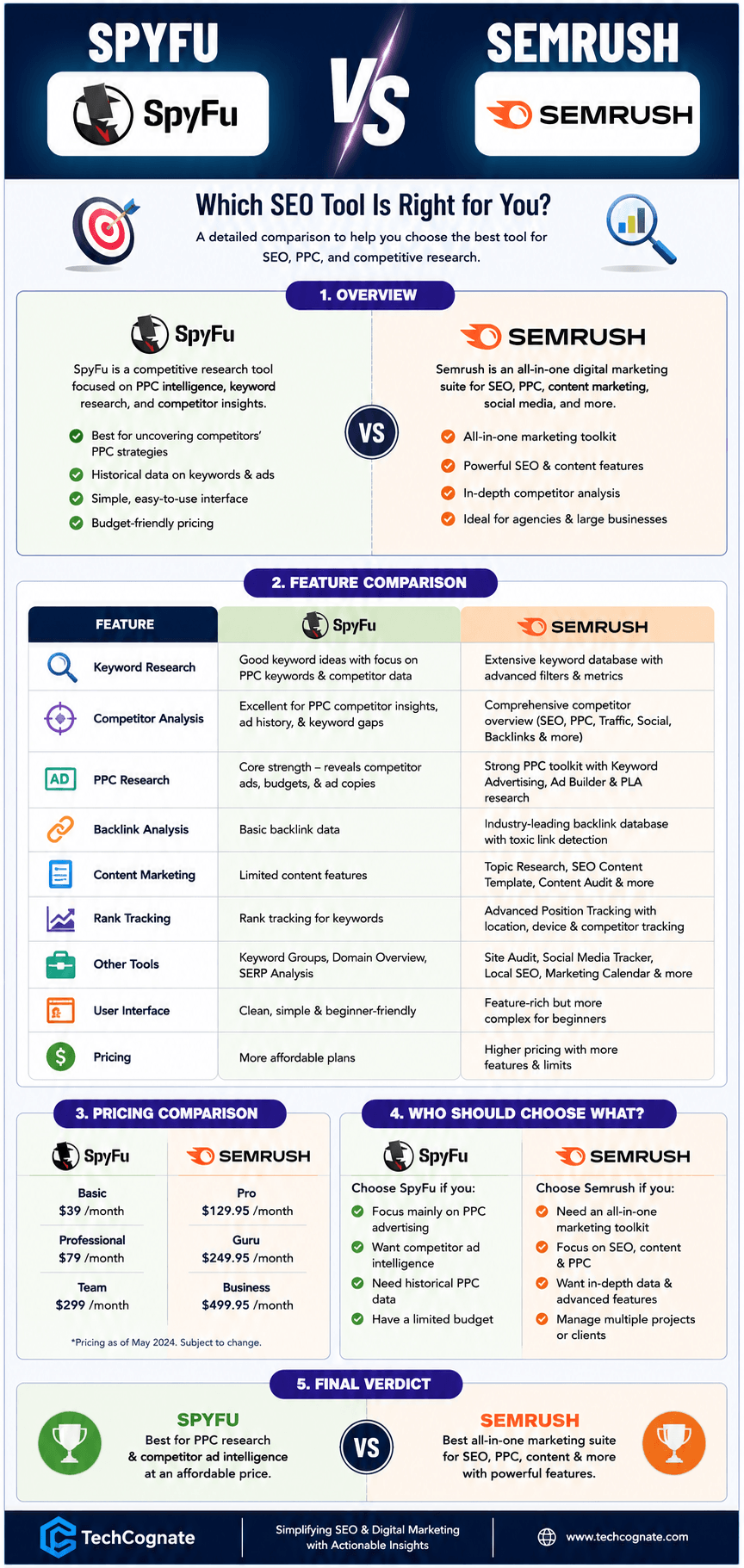 SpyFu vs SEMrush infographic comparing pricing, features, and best use cases