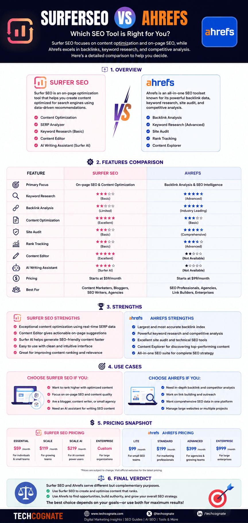 SurferSEO vs Ahrefs infographic comparing pricing, keyword research, content optimization, AI writing, and backlink analysis
